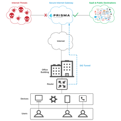 Palo Alto Networks Prisma Access: Secure Branch (SASE Lab Series)