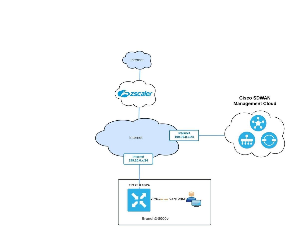 Sase Architecture Cisco Viptela Sd Wan With Zscaler Sse Lab Wwt