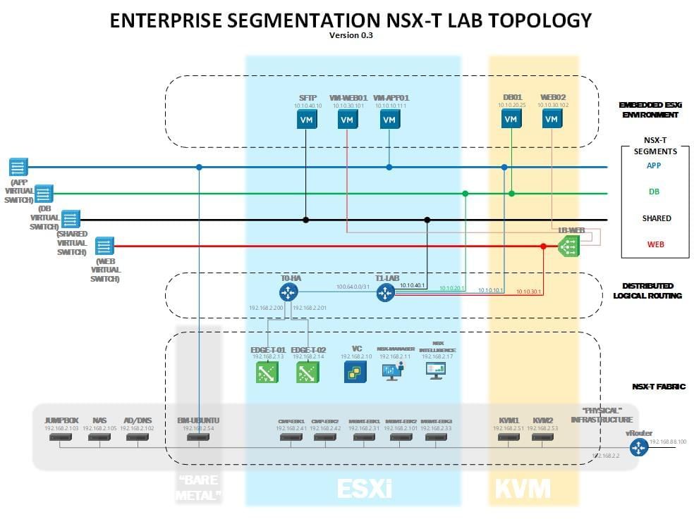 Vmware Nsx T Enterprise Segmentation Sandbox Wwt