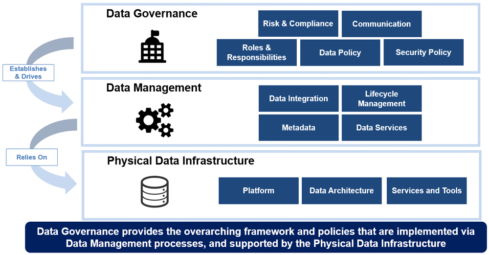 Setting the Foundation for Data Maturity - WWT