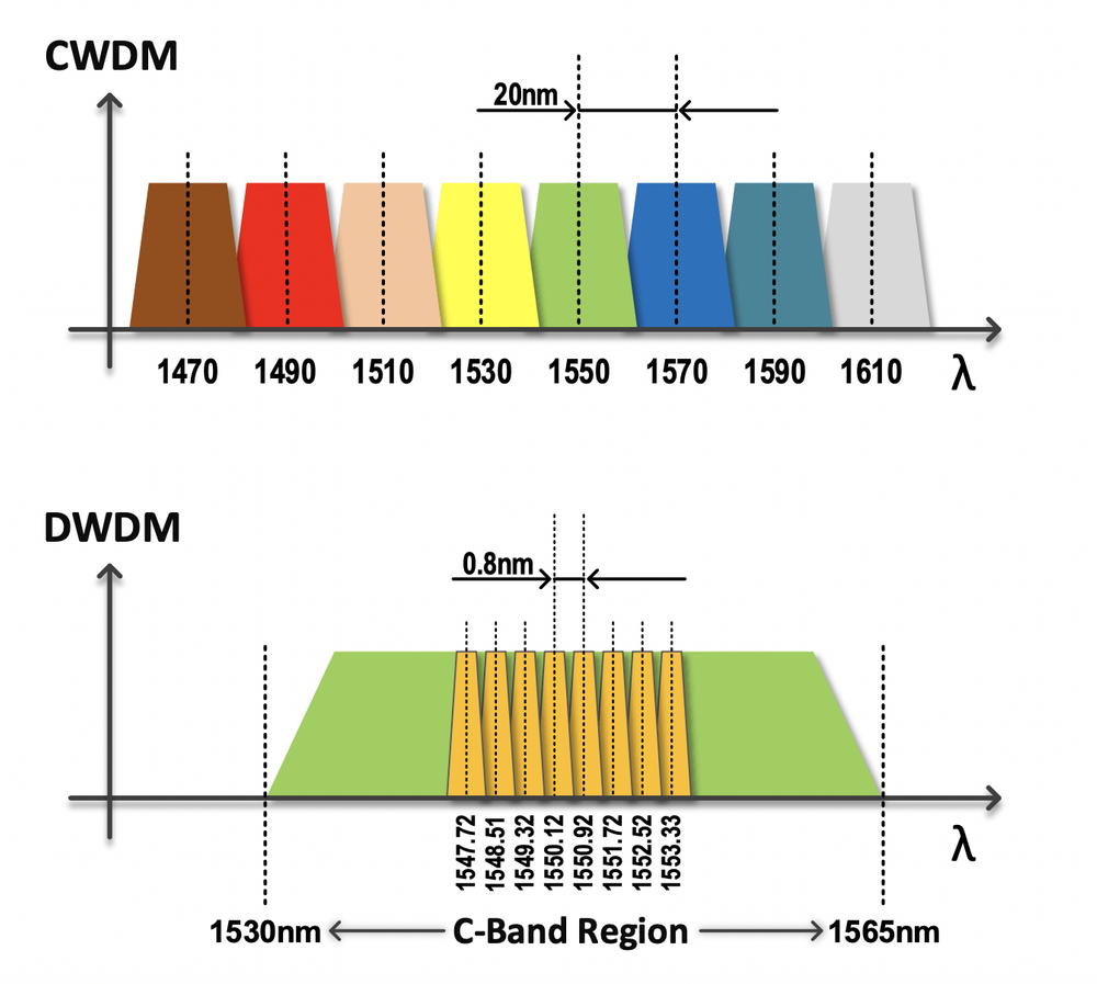 CWDM or DWDM Which Should You Use and When? WWT