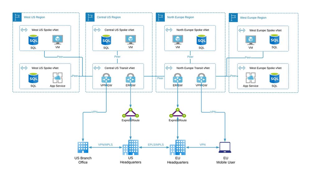 Azure Virtual Machine Diagram