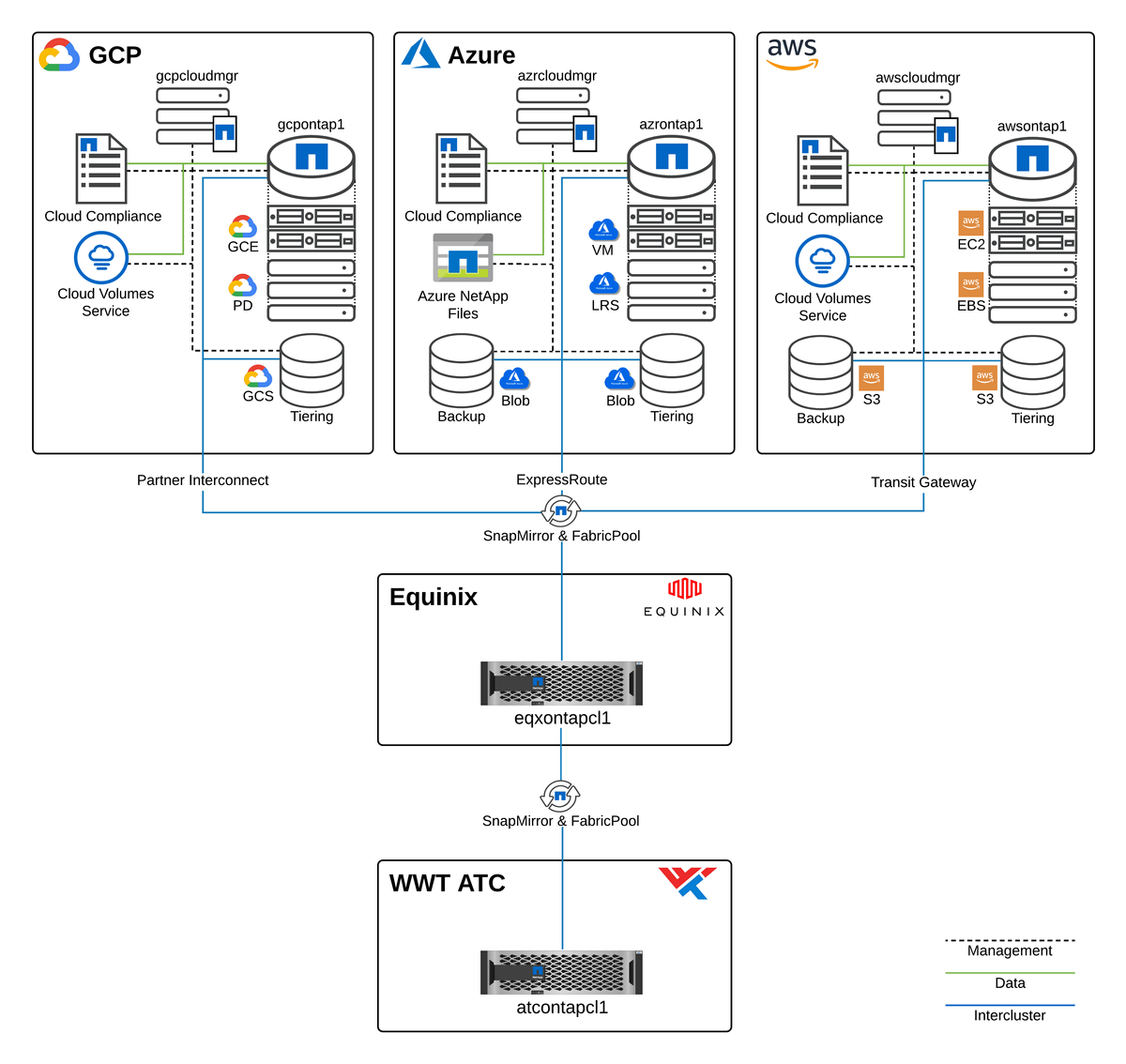 NetApp Cloud Manager - WWT