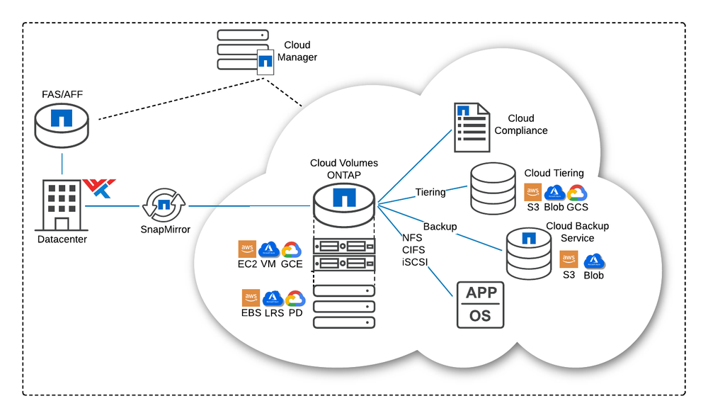 NetApp Cloud Backup Service - WWT