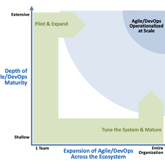 How To Facilitate An Agile Transformation - WWT