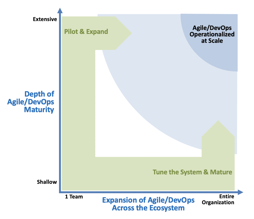 How to Facilitate an Agile Transformation - WWT