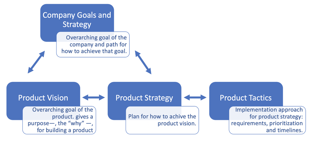 Building Successful Software Products: Vision, Strategy And Tactics - Wwt