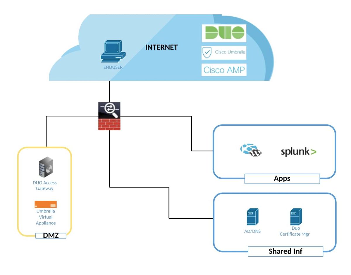 Cisco Anyconnect Amp