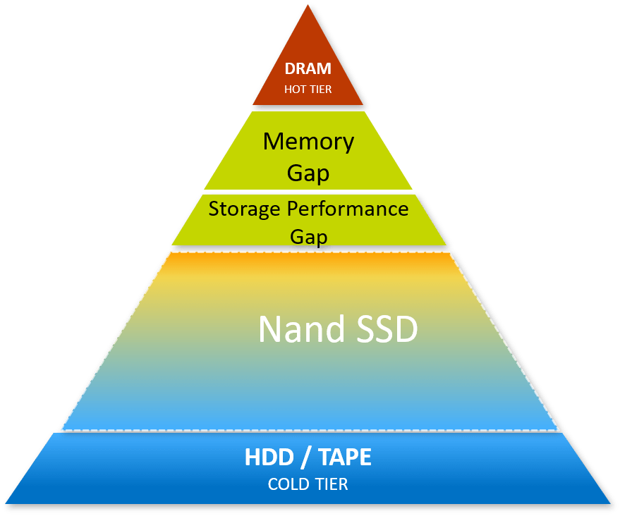 Primer Series: Intel® Optane™ Technology - WWT