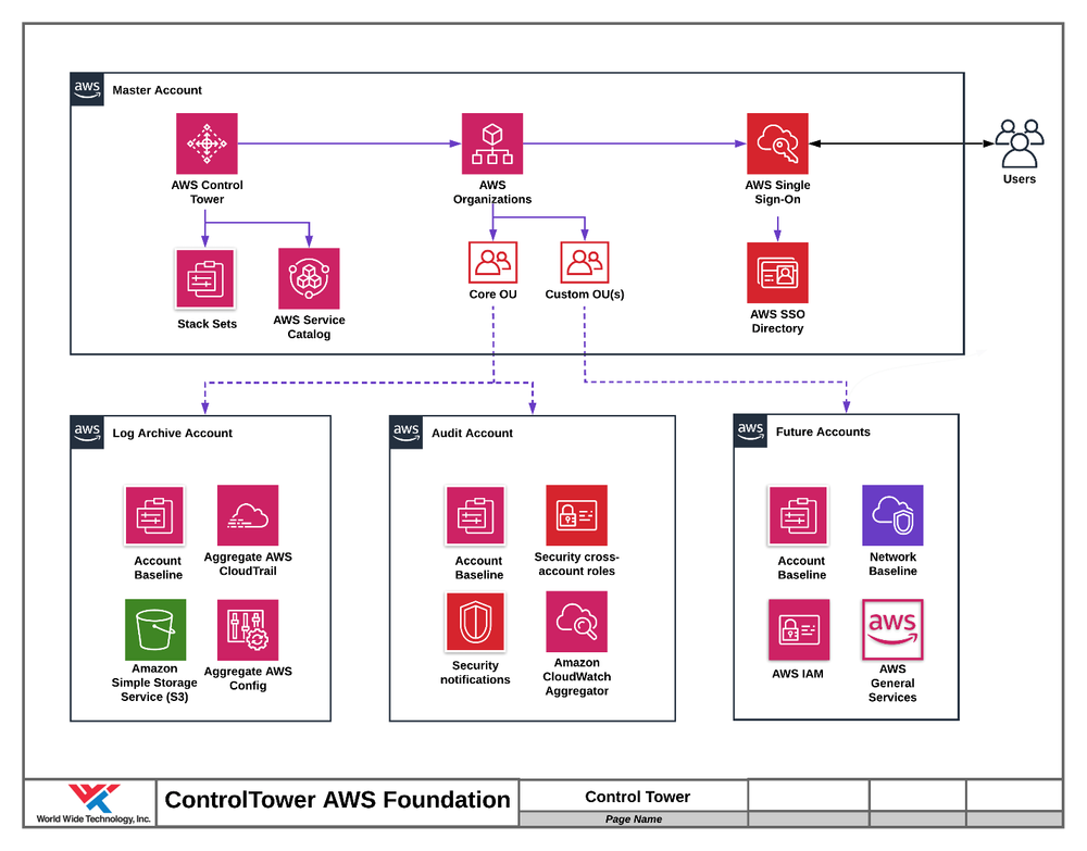 PercayAI Operating Securely in the AWS Cloud - WWT