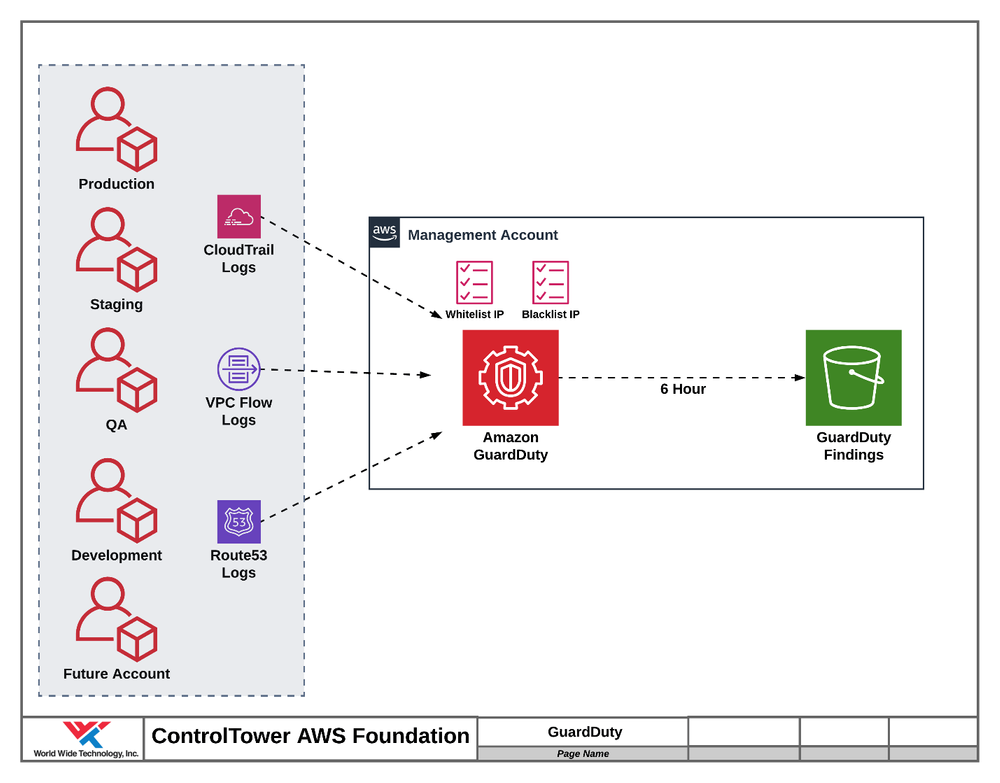 AWS-Security-Specialty Latest Test Testking