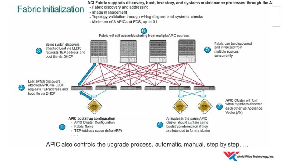 6 Steps to Understanding Cisco ACI - WWT