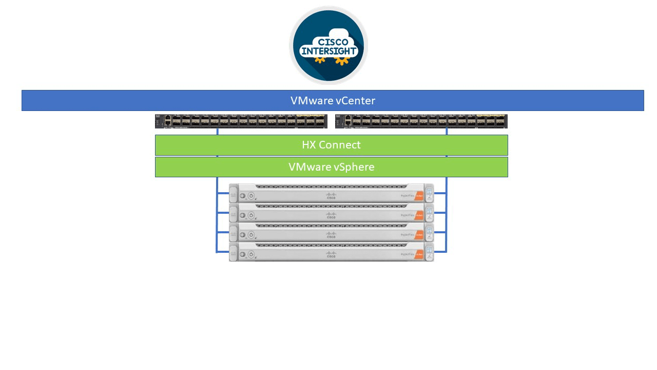 Cisco Hyperflex Wwt