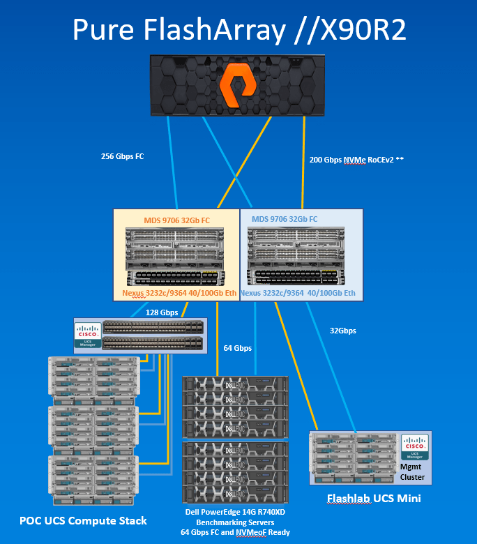 Pure on sale storage nvme