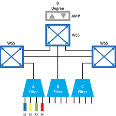 Evolve Your Legacy DWDM Network With CDC-ROADM - WWT