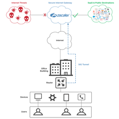 Zscaler Internet Access: Secure Branch SSE (SASE Lab Series) - WWT