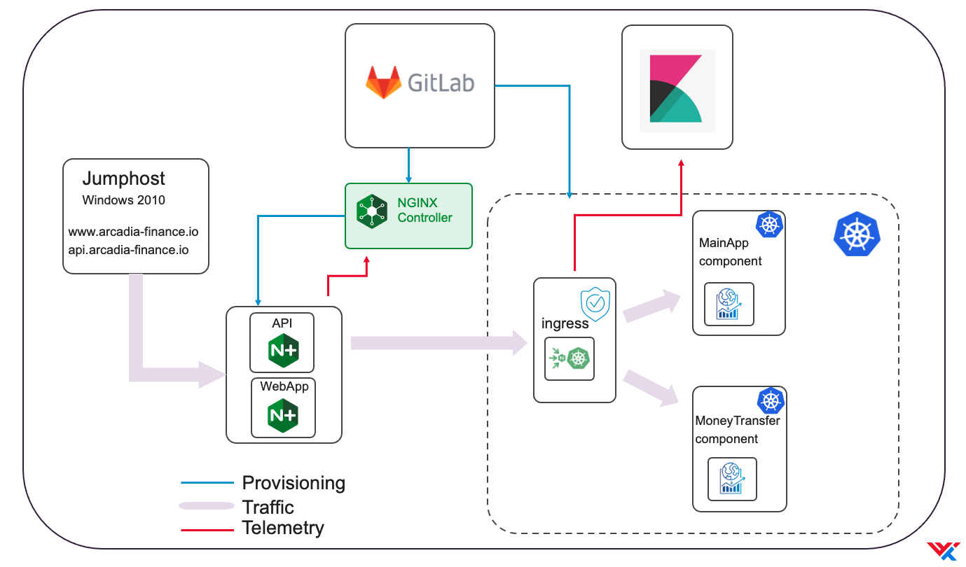 API Security With NGINX Plus Using GitOps Workflow - WWT