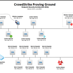 CrowdStrike Proving Ground Lab - WWT