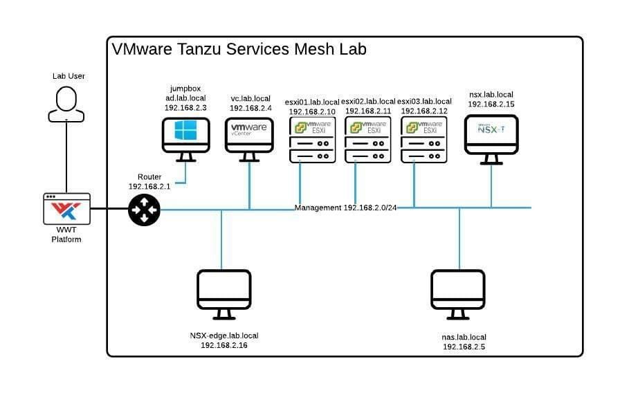 Vmware Tanzu Service Mesh Fundamentals Lab Wwt