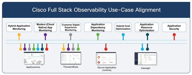 Cisco Full Stack Observability Use-Case Alignment