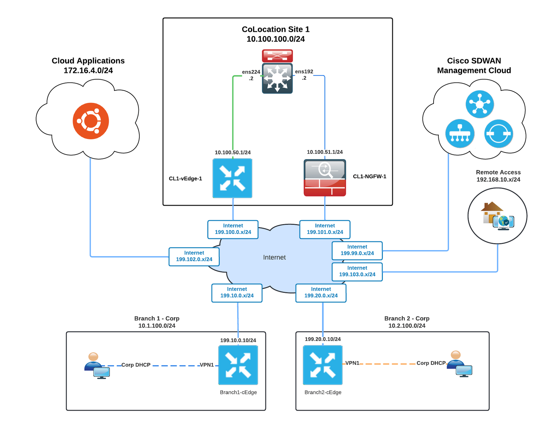 SASE Architecture Cisco Viptela SDWAN With Netskope (SSE) Lab WWT