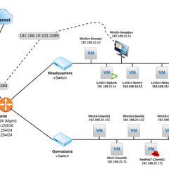 Crowdstrike And Zscaler Integrated Lab - WWT