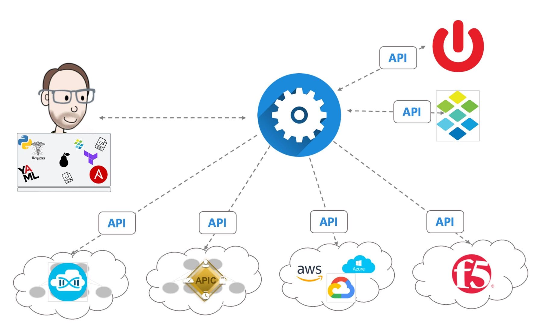 api programming diagram