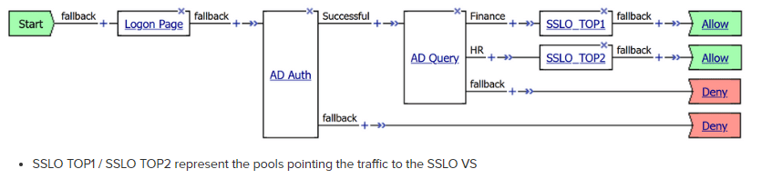 Zero Trust with F5 BIG IP APM SSLO WAF WWT