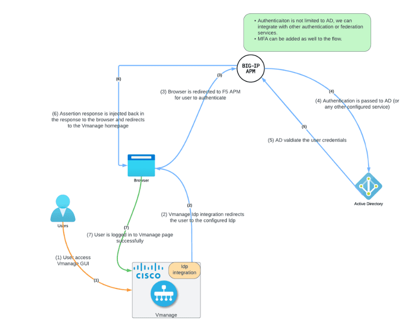 ZeroTrust F5 BIG IP APM Idp Integration Cisco vManage WWT