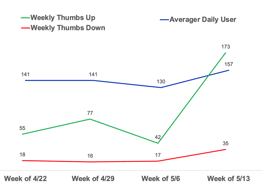 Figure 1: WWT GPT user trend: steady daily user count across weeks but significantly improved performance with higher thumbs up over time